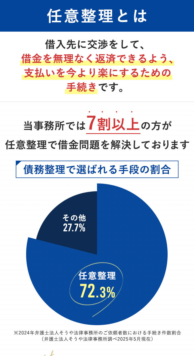 任意整理とは