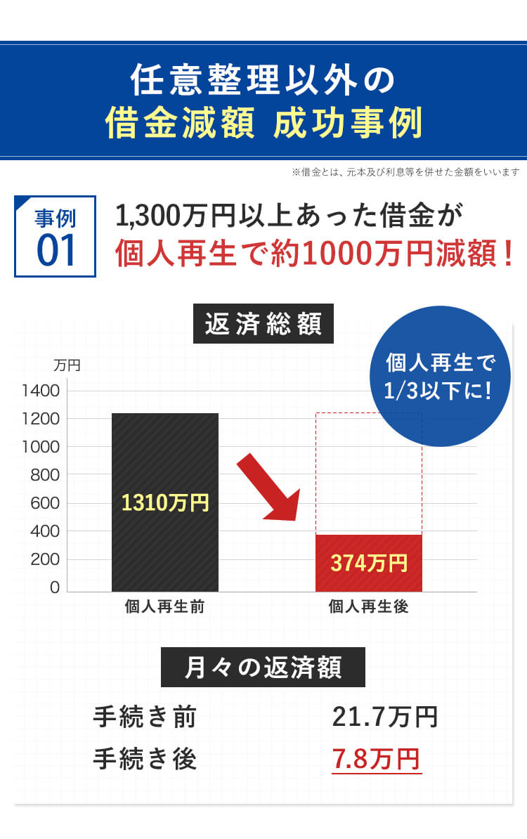 任意整理以外の借金減額、成功事例