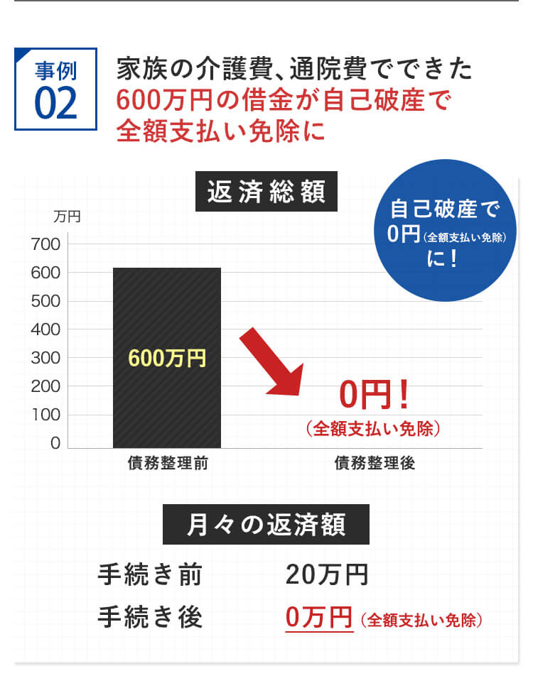 600万の借金が自己破産で0円に